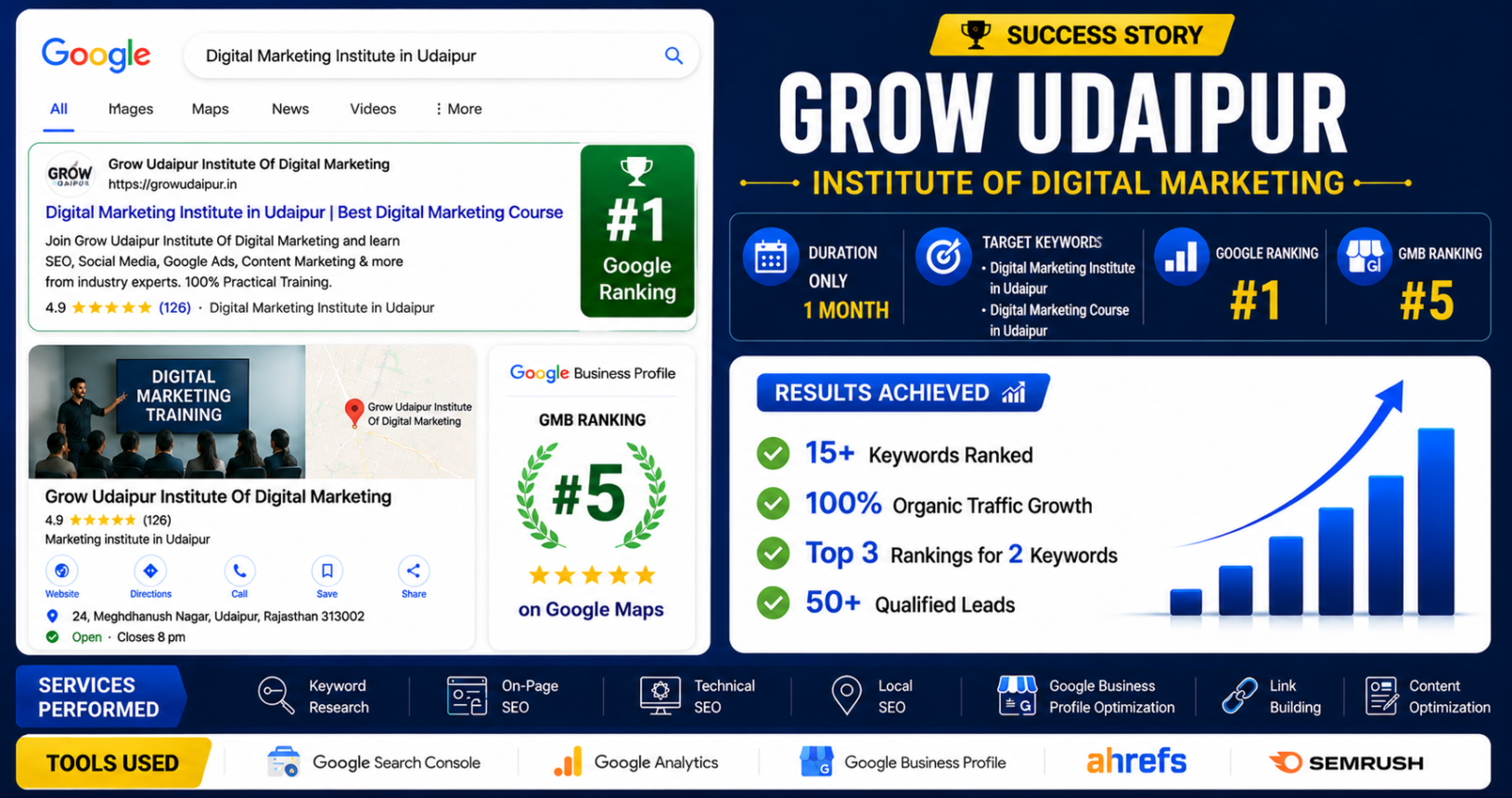 Grow Udaipur Institute Of Digital Marketing